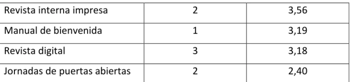 Tabla 2. Medición de eficacia de la comunicación 