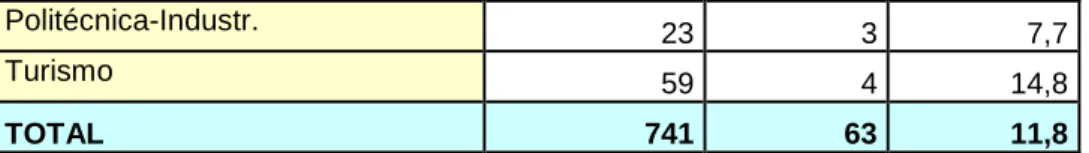 TABLA 9. Préstamo de portátiles 