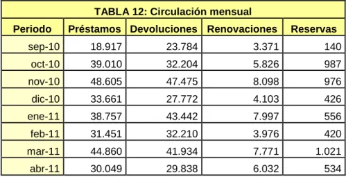TABLA 12: Circulación mensual 
