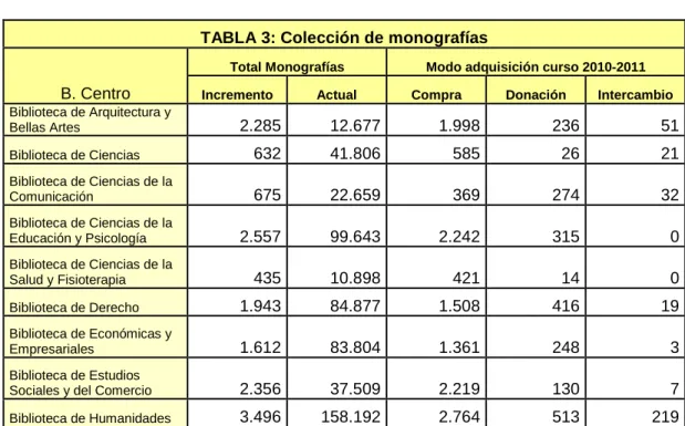 TABLA 3: Colección de monografías 