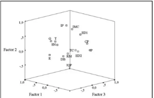Figure 3. Représentation des variables dans  l’espace factoriel (Factor Plot in Rotated Factor  Space)