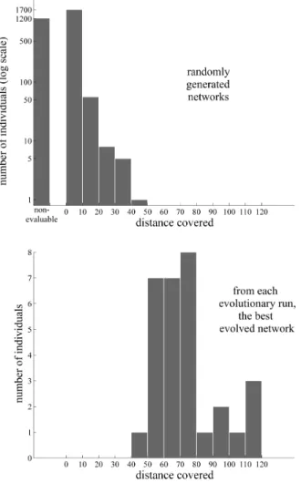 Figure 5: Evolution of fitness in one evolutionary run. This is a bidimensional histogram showing the fitness for each individual evaluated in an evolutionary run (one instance of the evolutionary algorithm described in Section 2.4)