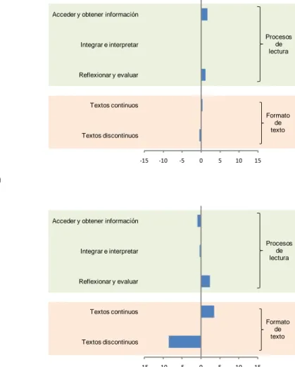 Figura 2.9. Resultados por dimensiones, en comprensión lectora. OCDE y España OCDE 