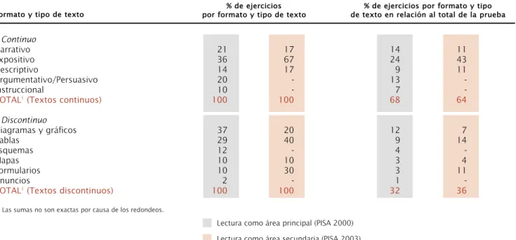 Cuadro 2.1. Distribución de los ejercicios de lectura según el formato y el tipo de texto