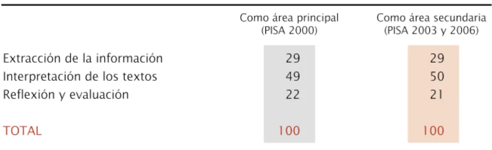 Cuadro 2.3. Distribución de los ejercicios según los procesos (aspectos) de la lectura