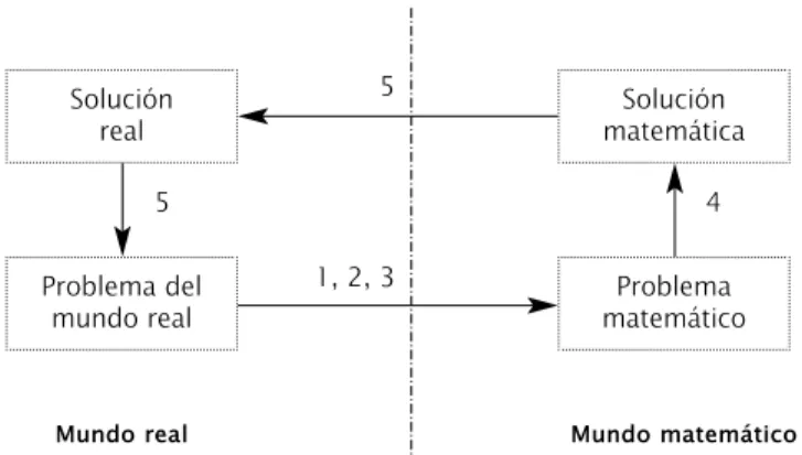 Cuadro 1.3. El ciclo de la matematización