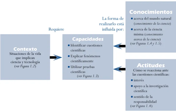 Figura 1.1  •  Marco de la evaluación en ciencias de PISA 2006