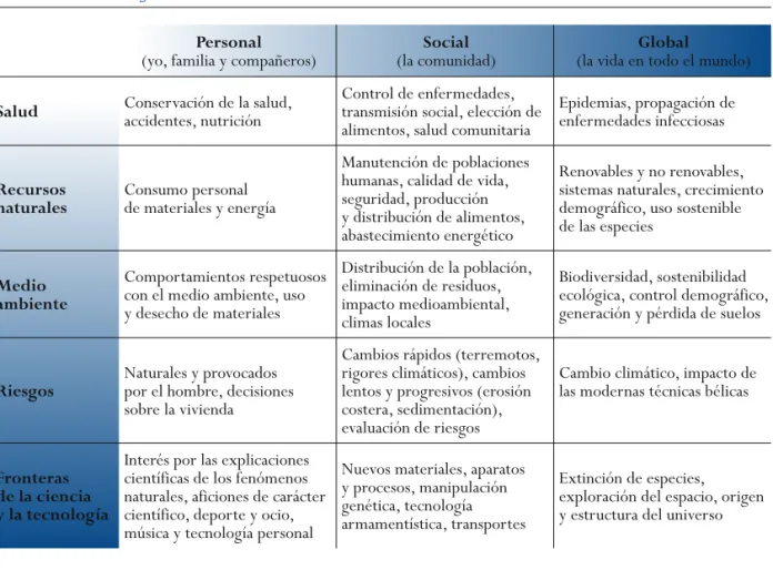 Figura 1.2  •  Contextos de la evaluación en ciencias PISA 2006