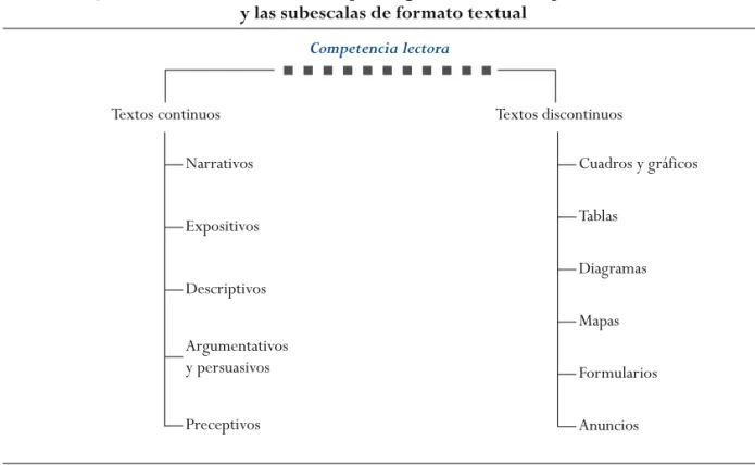 Figura 2.7  •  Relación entre el esquema general de la competencia lectora  y las subescalas de formato textual