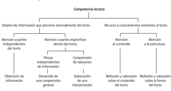 Figura 1.2   Características de los cinco procesos (aspectos)  de la «competencia lectora»