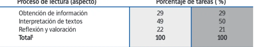 Figura 1.3   Distribución de las tareas de competencia lectora,  según los procesos (aspectos)