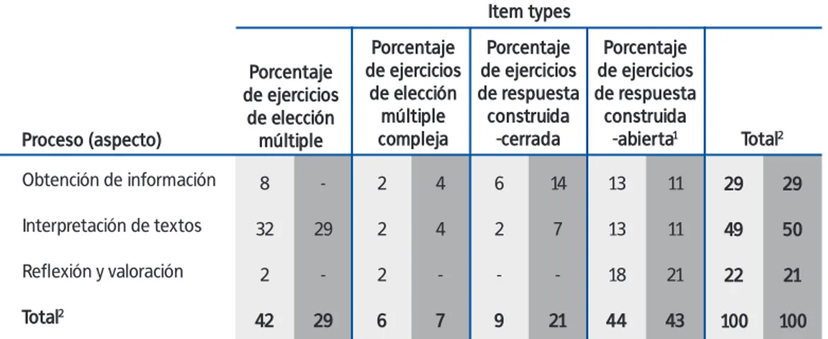 Figura 1.4   Distribución de las tareas de competencia lectora, según los procesos (aspectos) y los tipos de ejercicio