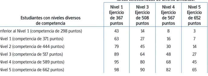 Figura 1.10   Probabilidad de responder correctamente a una selección de tareas    con distintos grados de dificultad por parte de estudiantes con   distintos niveles de competencia