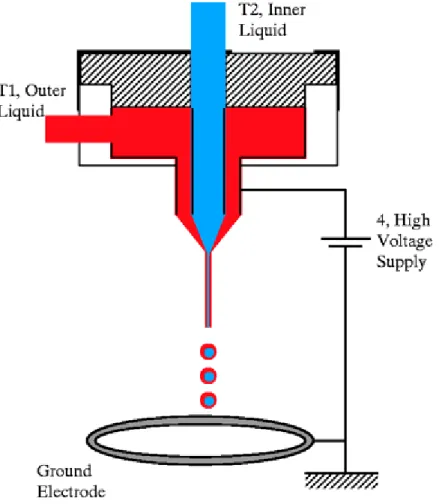 Figura 1.9. Montaje co-axial para encapsular líquidos, fácilmente extensible a  electrospinning [35]