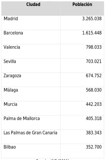 Figura 3: Las diez ciudades españolas con mayor población 