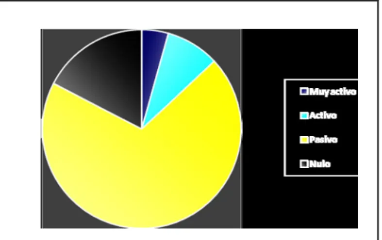 Gráfico 3. Grado de interactividad en Facebook, a través de Nº Comentarios 