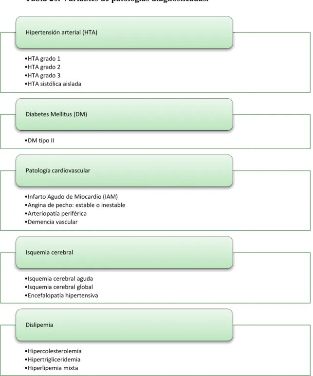 Tabla 20. Variables de patologías diagnosticadas.