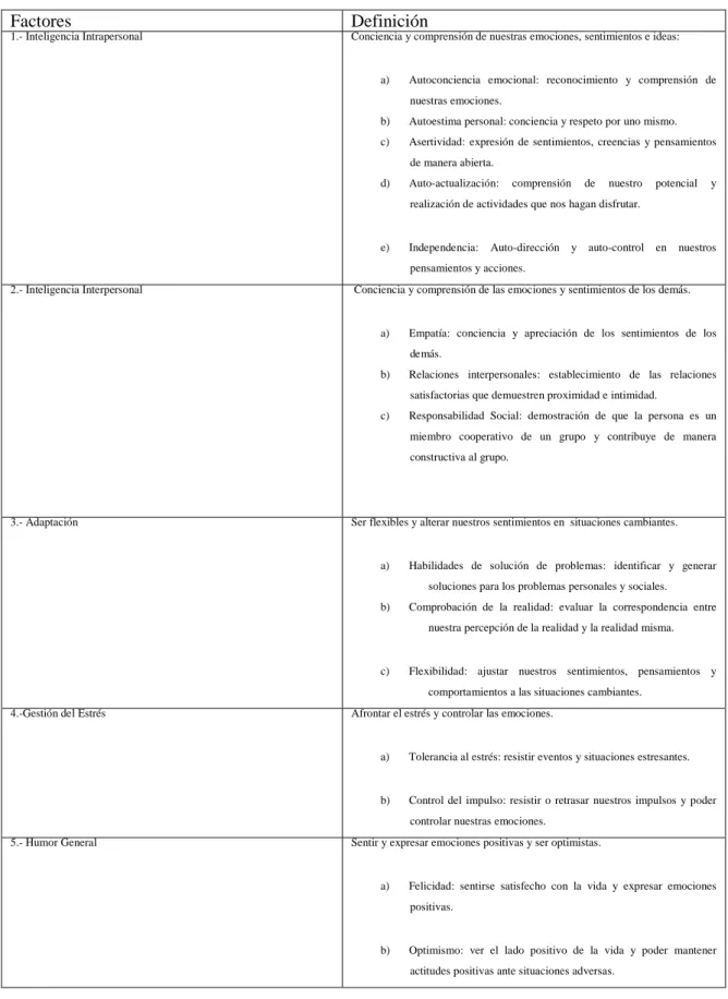 Figura  6: Modelo de Bar-On (1997, p. 15) 