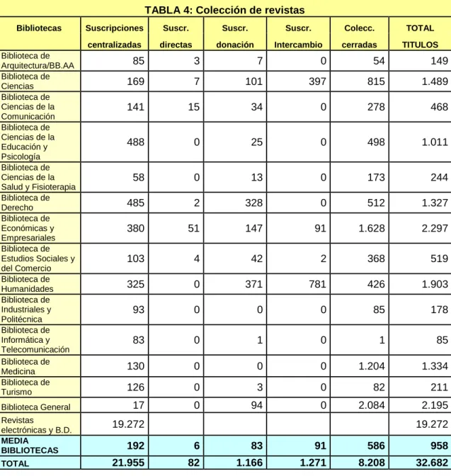TABLA 4: Colección de revistas 