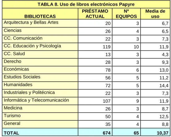 TABLA 8. Uso de libros electrónicos Papyre 