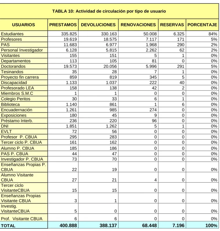 TABLA 10: Actividad de circulación por tipo de usuario 