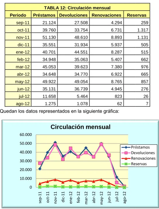 TABLA 12: Circulación mensual 