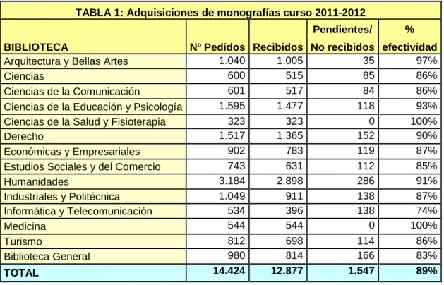TABLA 1: Adquisiciones de monografías curso 2011-2012 