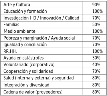 Tabla 5. Políticas de Responsabilidad Social 