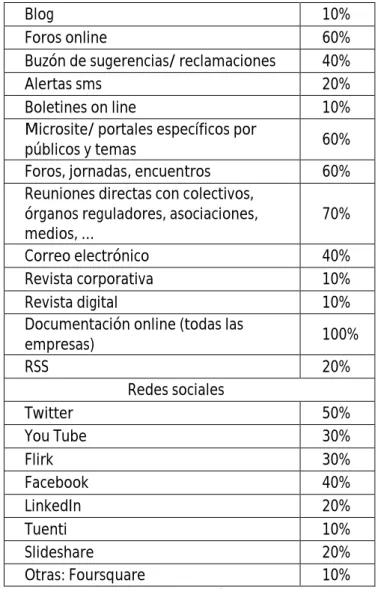 Tabla 7. Herramientas de Comunicación Interna 