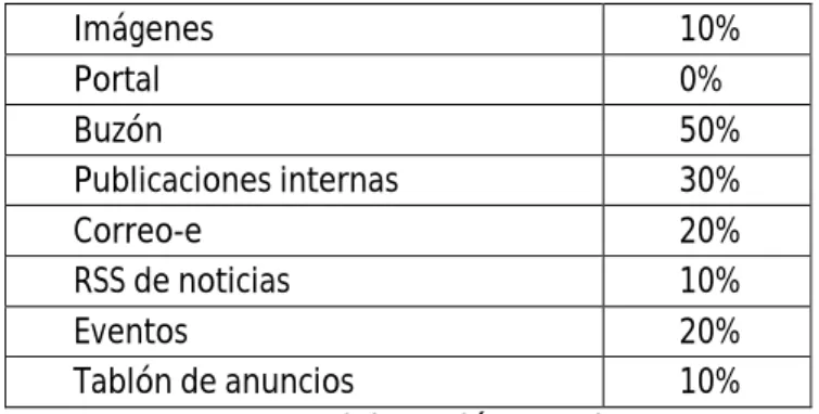 Tabla 8. Herramientas de Comunicación sobre Responsabilidad Social 