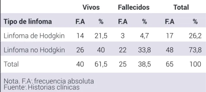 Tabla  5 . Estado de los pacientes al egreso según el tipo de  linfoma