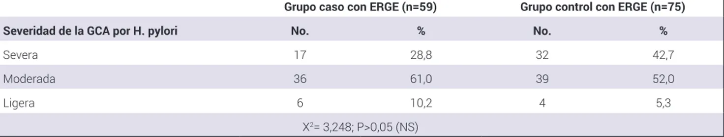 tabla 3 . Distribución de los pacientes según la severidad de la GCA por H. pylori con presencia de o no de ERGE