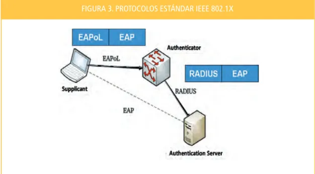 FIGURA 3. PROTOCOLOS ESTÁNDAR IEEE 802.1X