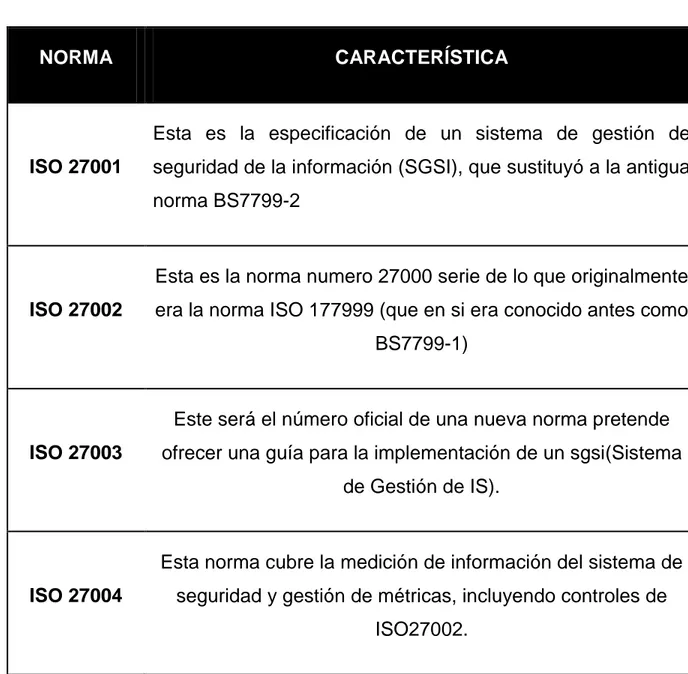 Tabla 1: Familia norma ISO 27000 