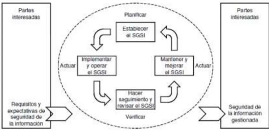 Ilustración 3: Modelo PHVA aplicado a los procesos de SGSI 