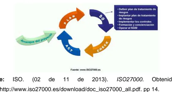 Ilustración 7: Implementación del SGSI 