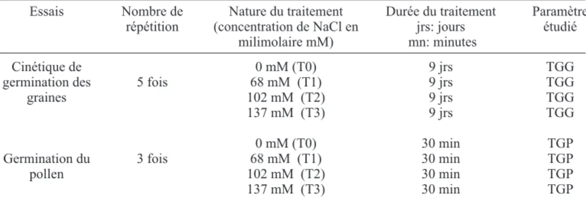 Tableau 1. Résumé des Essais: stade étudié, nature et durée du traitement et mesures. TGG: taux de germination  des graines