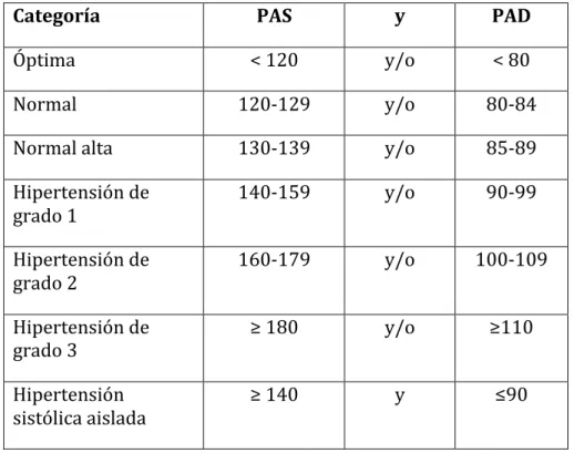 TABLA	
  5.Definiciones	
  y	
  clasificación	
  de	
  las	
  cifras	
  de	
  presión	
  arterial(mm	
  Hg).	
  