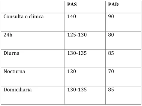 TABLA	
   6.	
   Umbrales	
   de	
   presión	
   arterial	
   (mmHg)	
   para	
   definir	
   hipertensión	
   con	
  diferentes	
  tipos	
  de	
  determinaciones