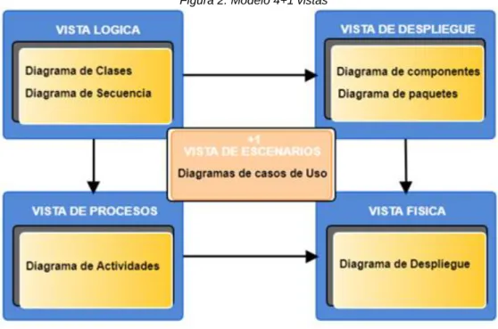 Figura 2. Modelo 4+1 vistas 