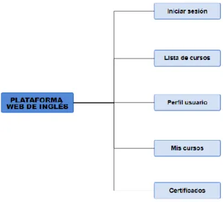 Figura 9. Mapa conceptual de servicios 