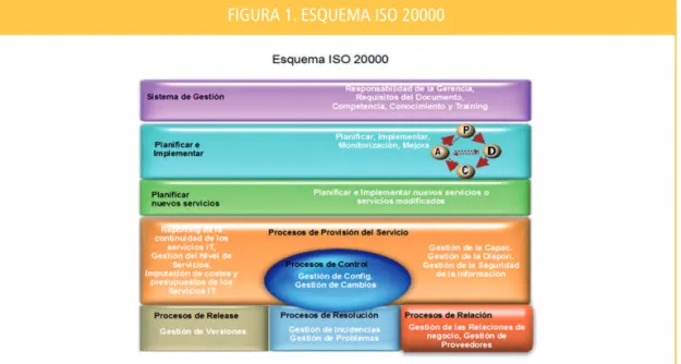 FIGURA 1. ESQUEMA ISO 20000