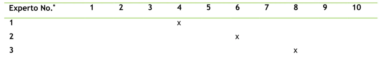 Tabla 2. Resultados del grado de conocimientos. 