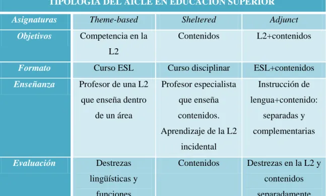 Tabla 5.1 Tipología de cursos del AICLE en Educación Superior. 