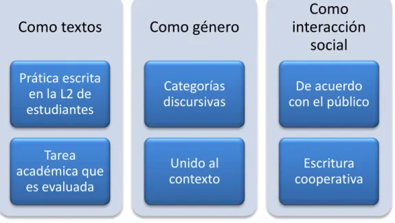 Tabla 7.2 Tipos de interacciones en un texto académico. 