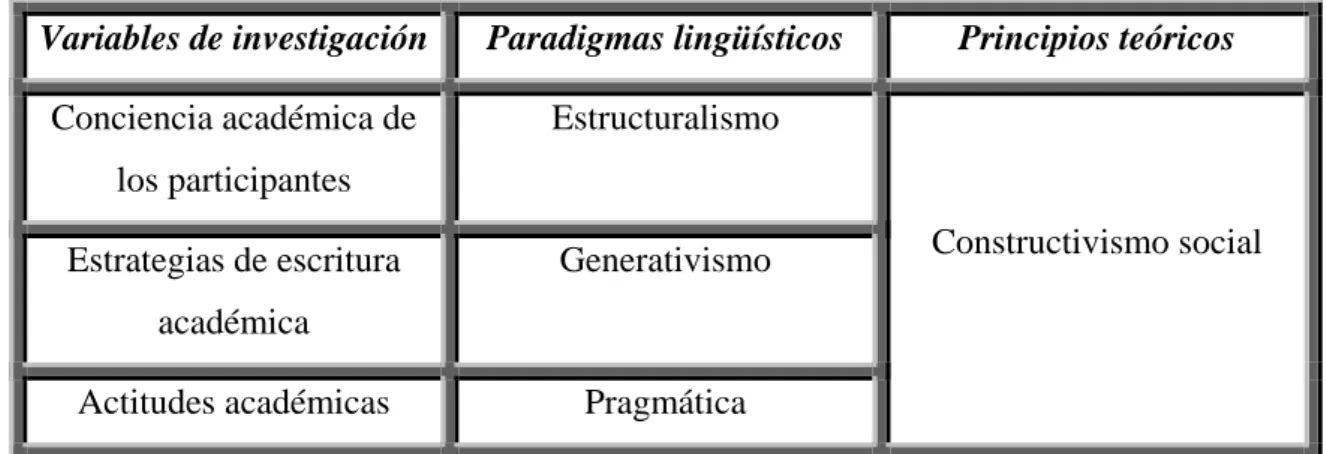 Tabla 3.1 Variables, paradigmas y principios teóricos en la investigación. 