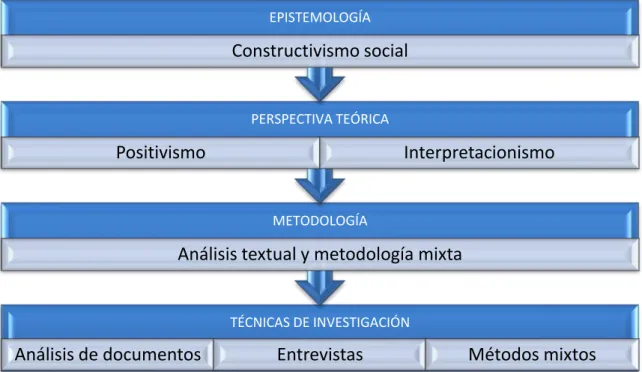Tabla 3.3 Bases teóricas de este estudio. 