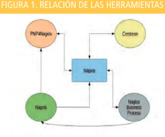 figura 1) que pueden interaccionar con Nagios y facilitan la representación de la información de estado.
