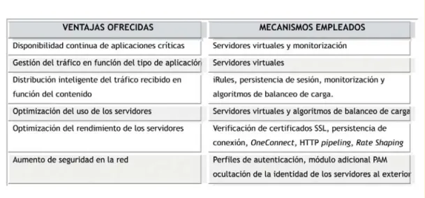 TABLA 2. TABLA RESUMEN DE LAS VENTAJAS PROPORCIONADAS POR LOS DISPOSITIVOS BIG-IP