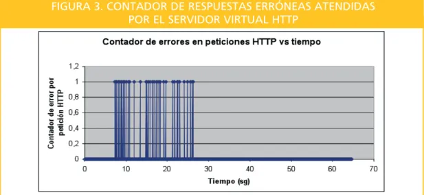 FIGURA 3. CONTADOR DE RESPUESTAS ERRÓNEAS ATENDIDAS  POR EL SERVIDOR VIRTUAL HTTP